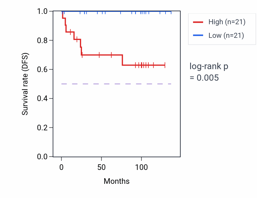Kaplan&ndash;Meier survival curve for SPAG4 RNA-high vs -low samples in KICH.