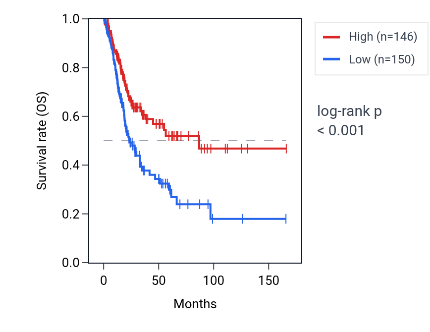Kaplan&ndash;Meier survival curve for SPAG5-AS1 RNA expression in BLCA: high vs low expression groups.