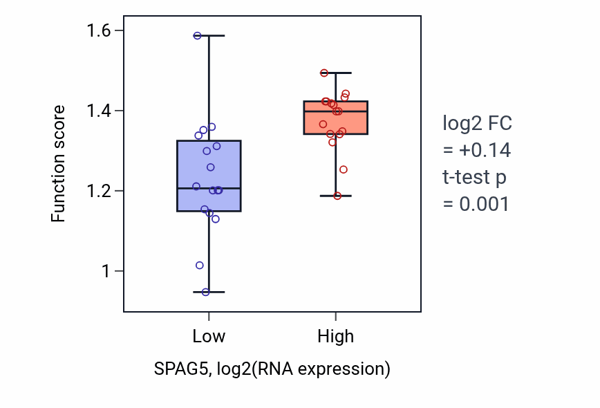 Box plot of Regulation of chromosome condensation in SPAG5-low vs SPAG5-high samples in OESOPHAGUS.