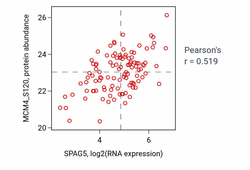 Per-sample scatter of SPAG5 vs MCM4_S120 in LSCC (Pearson r = 0.52).