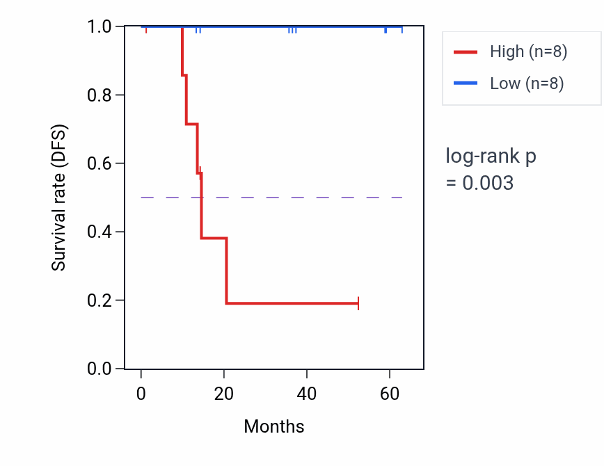 Kaplan&ndash;Meier survival curve for SPAG5 mass-spec protein-high vs -low samples in LUAD.