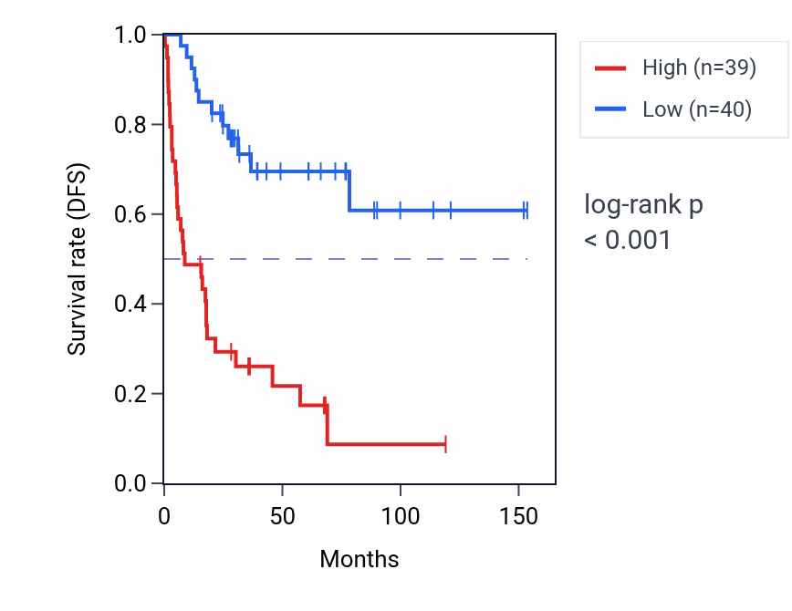 Kaplan&ndash;Meier survival curve for SPAG5 RNA-high vs -low samples in ACC.