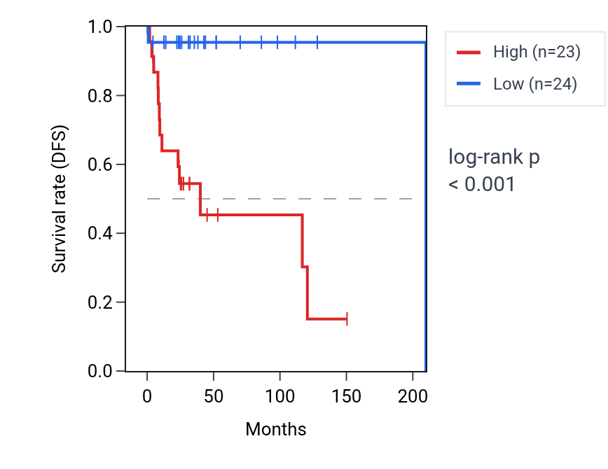 Kaplan&ndash;Meier survival curve for SPAG6 RNA expression in DLBC: high vs low expression groups.