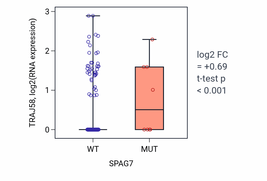 Box plot of TRAJ58 in SPAG7-low vs SPAG7-high samples in UCEC.