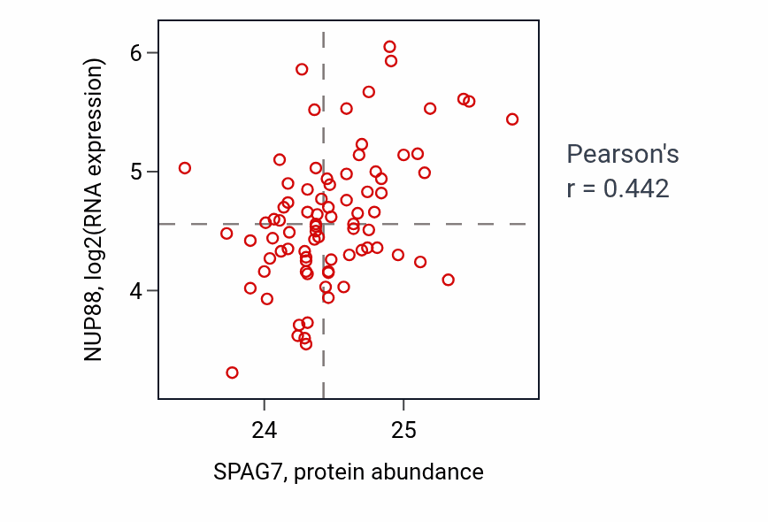 Per-sample scatter of SPAG7 vs NUP88 in OV (Pearson r = 0.44).