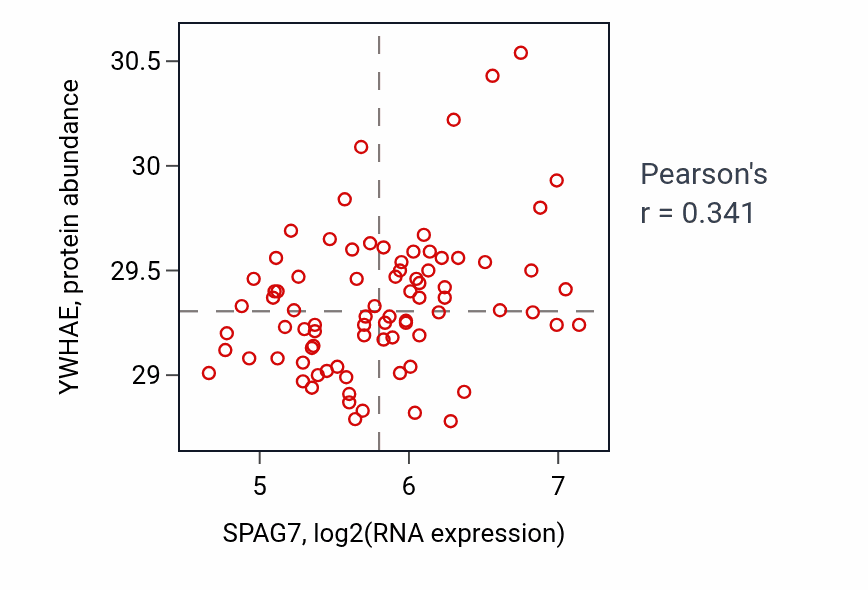Per-sample scatter of SPAG7 vs YWHAE in OV (Pearson r = 0.34).