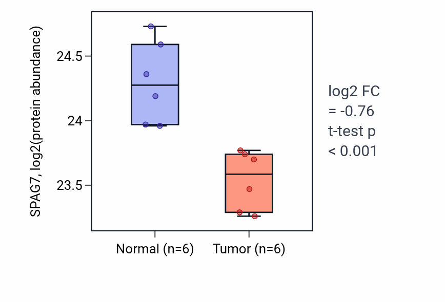 Tumor-vs-normal mass-spec protein box plot for SPAG7 in PDAC.