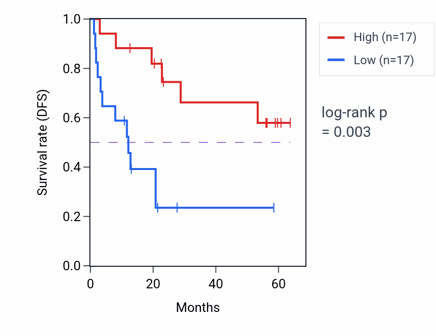 Kaplan&ndash;Meier survival curve for SPAG7 mass-spec protein-high vs -low samples in CCRCC.