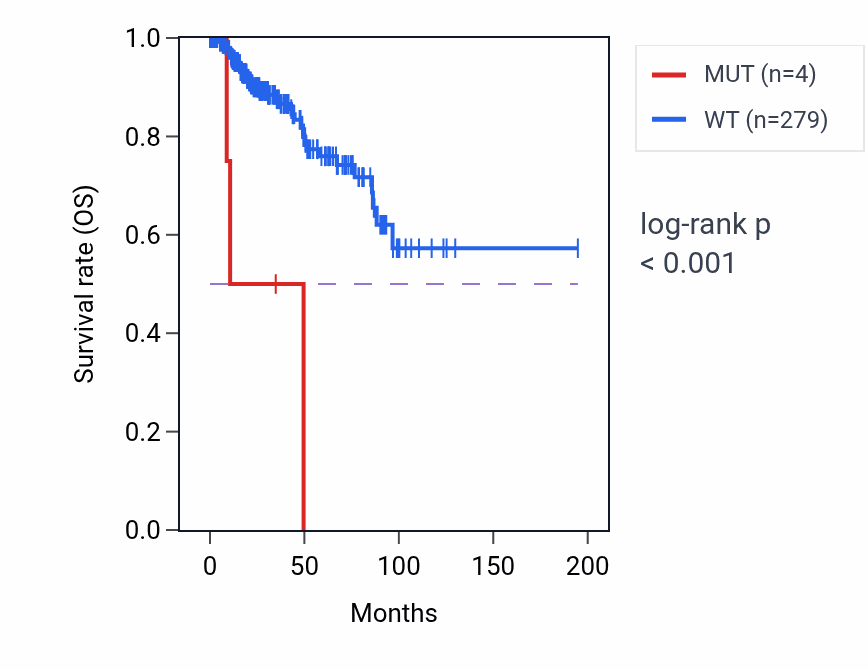 Kaplan&ndash;Meier survival curve for SPAG7 mutant vs wild-type samples in KIRP.