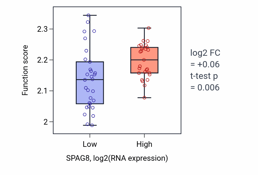 Box plot of Negative regulation of syncytium formation by plasma membrane fusion in SPAG8-low vs SPAG8-high samples in BREAST.