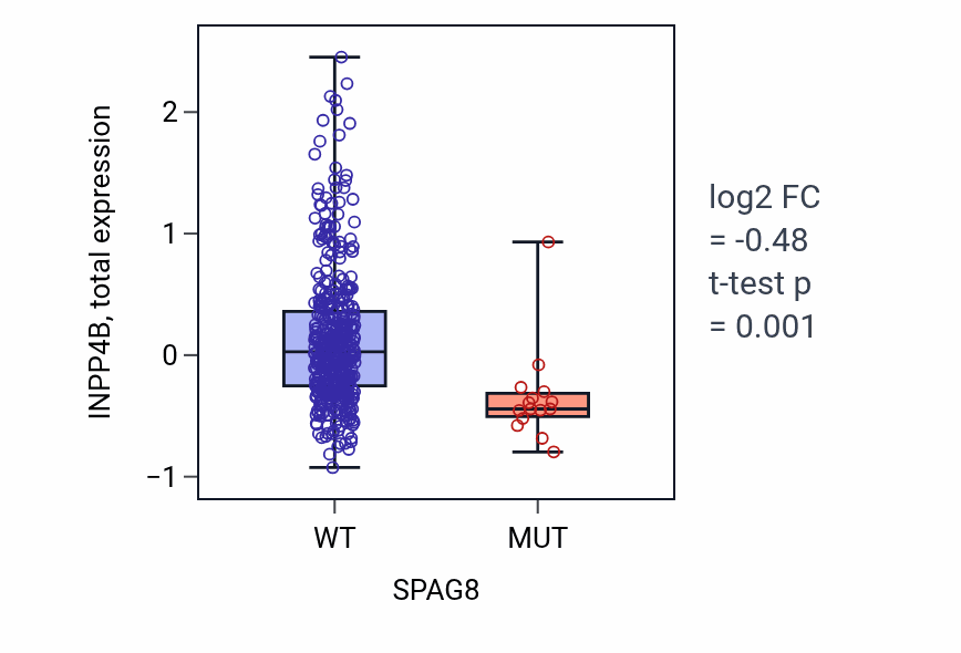 Box plot of INPP4B in SPAG8-low vs SPAG8-high samples in UCEC.