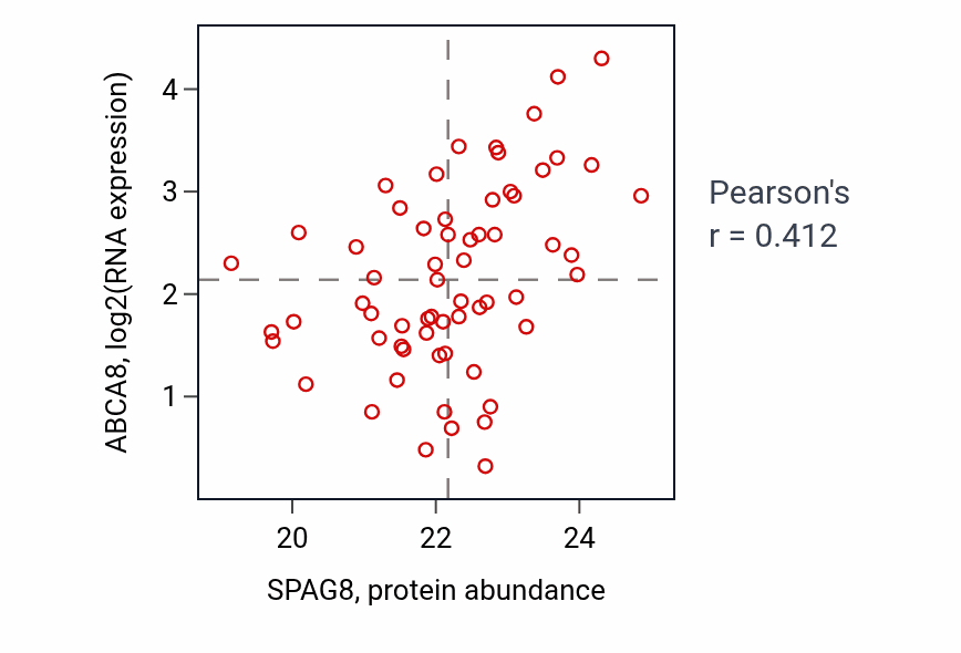 Per-sample scatter of SPAG8 vs ABCA8 in LSCC (Pearson r = 0.41).