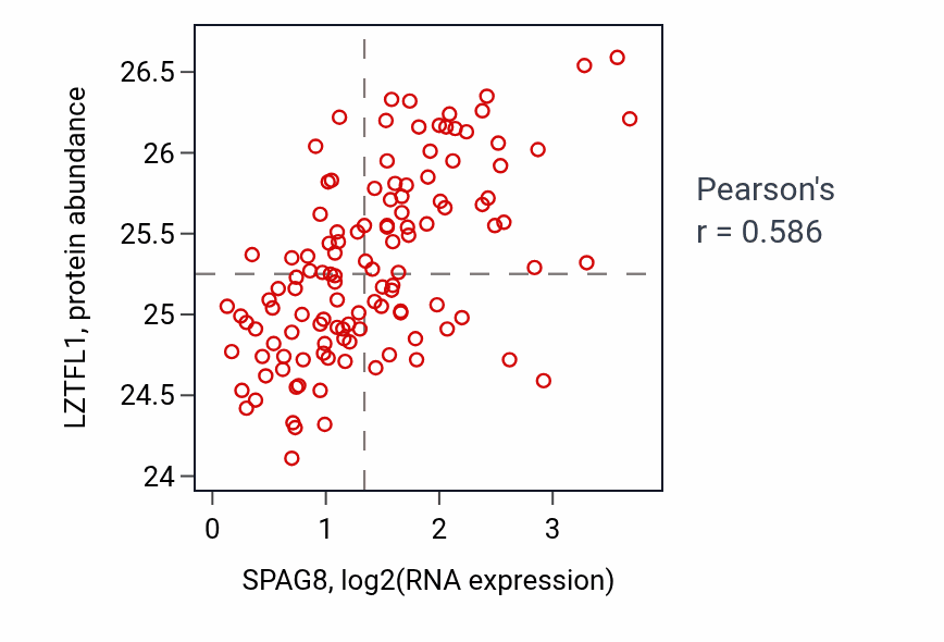 Per-sample scatter of SPAG8 vs LZTFL1 in BRCA (Pearson r = 0.59).