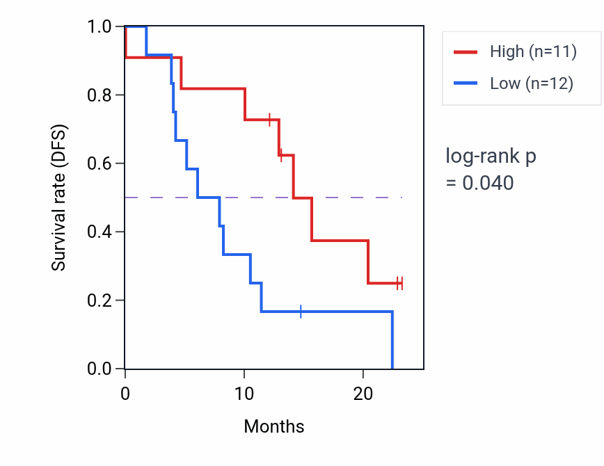 Kaplan&ndash;Meier survival curve for SPAG8 mass-spec protein-high vs -low samples in PDAC.