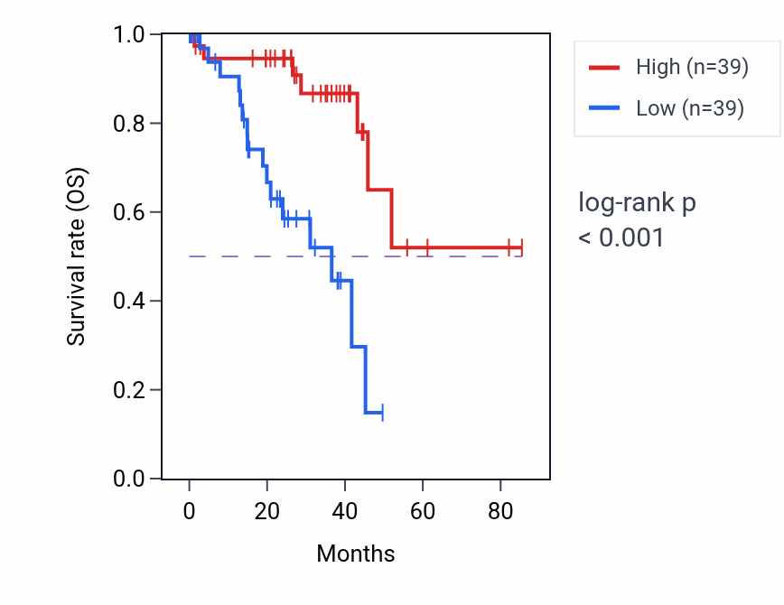 Kaplan&ndash;Meier survival curve for SPAG8 RNA-high vs -low samples in UVM.