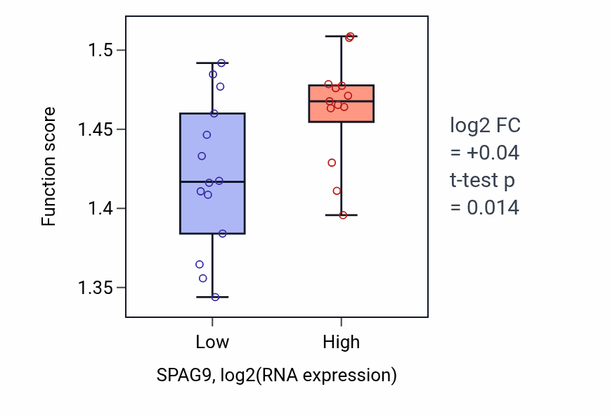 Box plot of Regulation of translational initiation in SPAG9-low vs SPAG9-high samples in LUNG_NSCLC_LUSC.