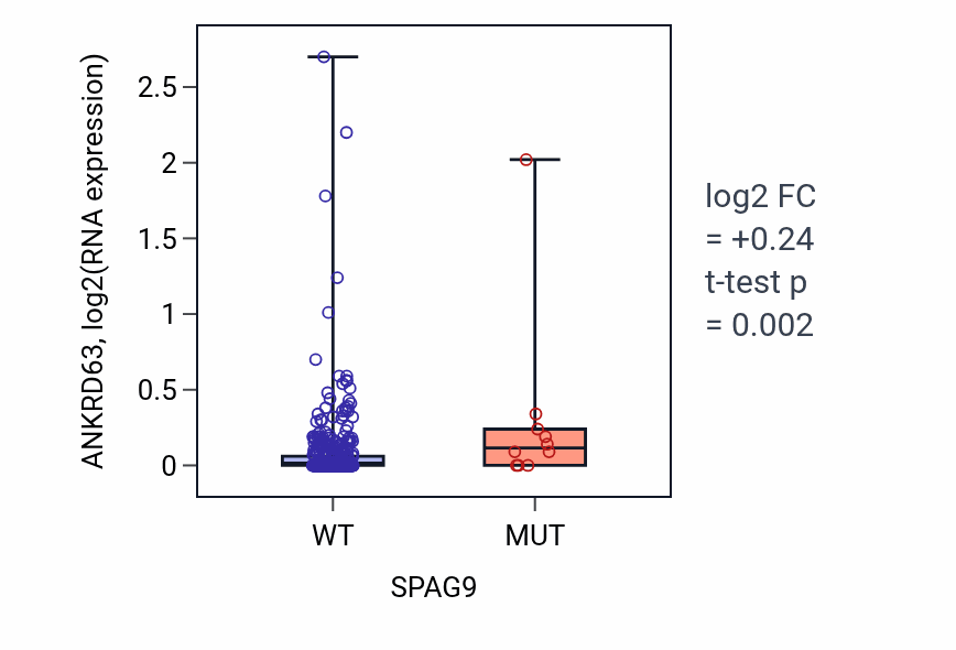 Box plot of ANKRD63 in SPAG9-low vs SPAG9-high samples in COAD.