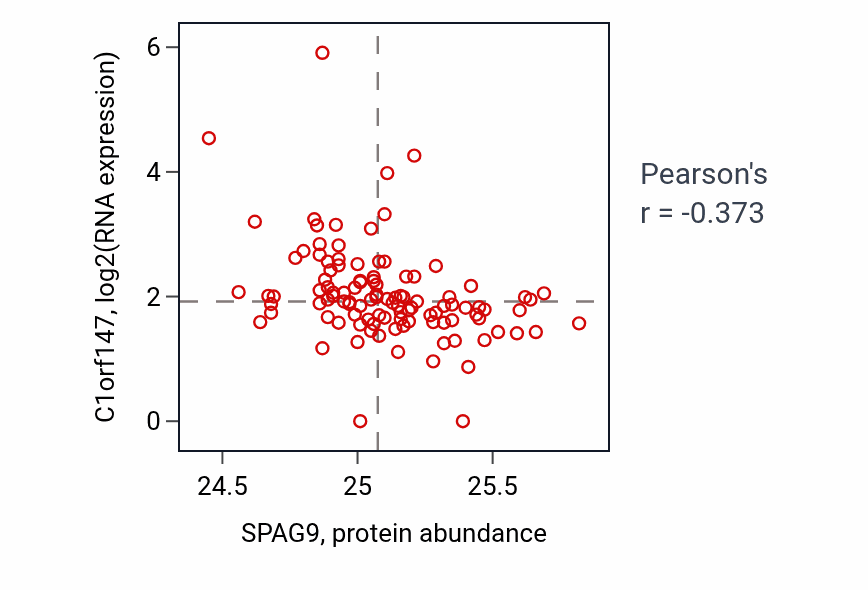 Per-sample scatter of SPAG9 vs C1orf147 in HNSC (Pearson r = -0.37).