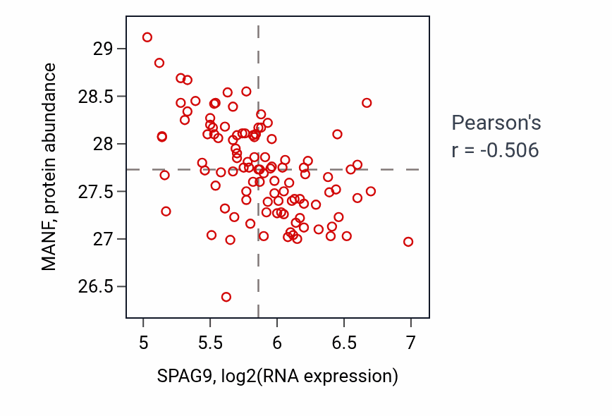 Per-sample scatter of SPAG9 vs MANF in LSCC (Pearson r = -0.51).