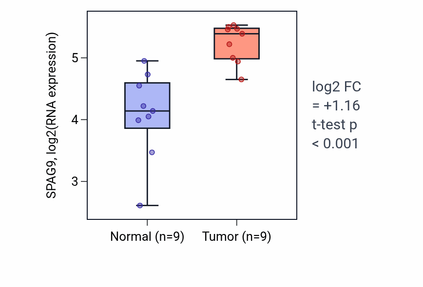 Tumor-vs-normal expression box plot for SPAG9 RNA in HNSC.