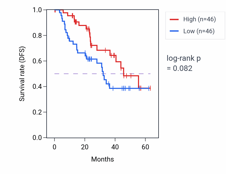 Kaplan&ndash;Meier survival curve for SPAG9 mass-spec protein-high vs -low samples in HNSC.