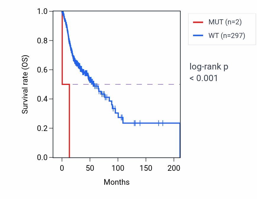 Kaplan&ndash;Meier survival curve for SPAG9 mutant vs wild-type samples in HNSC.