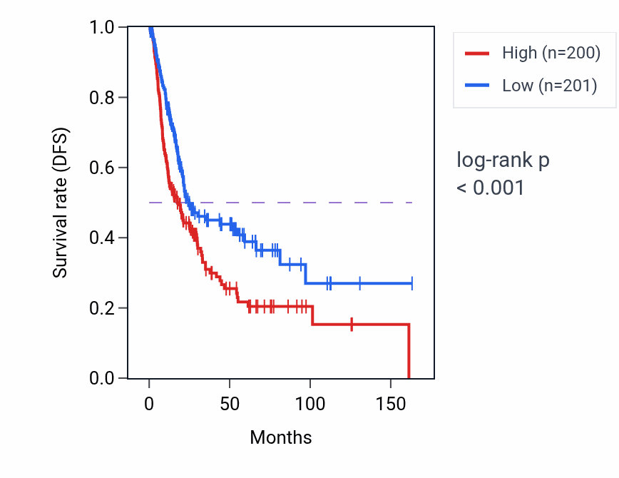 Kaplan&ndash;Meier survival curve for SPAG9 RNA-high vs -low samples in BLCA.