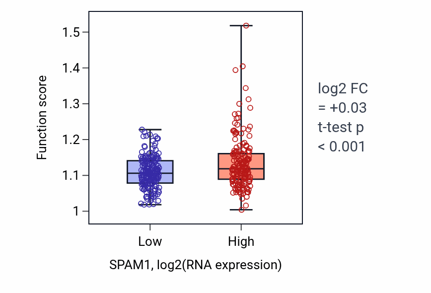 Box plot of Telomerase RNA localization in SPAM1-low vs SPAM1-high samples in STAD.