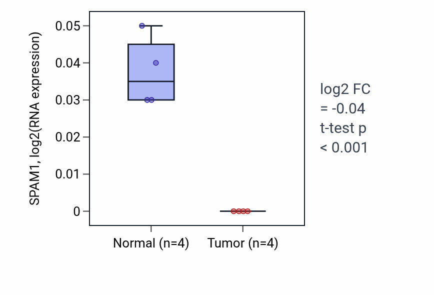 Tumor-vs-normal expression box plot for SPAM1 RNA in KIRP.
