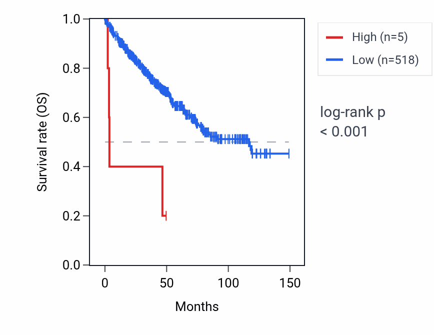 Kaplan&ndash;Meier survival curve for SPANXA1 RNA expression in KIRC: high vs low expression groups.