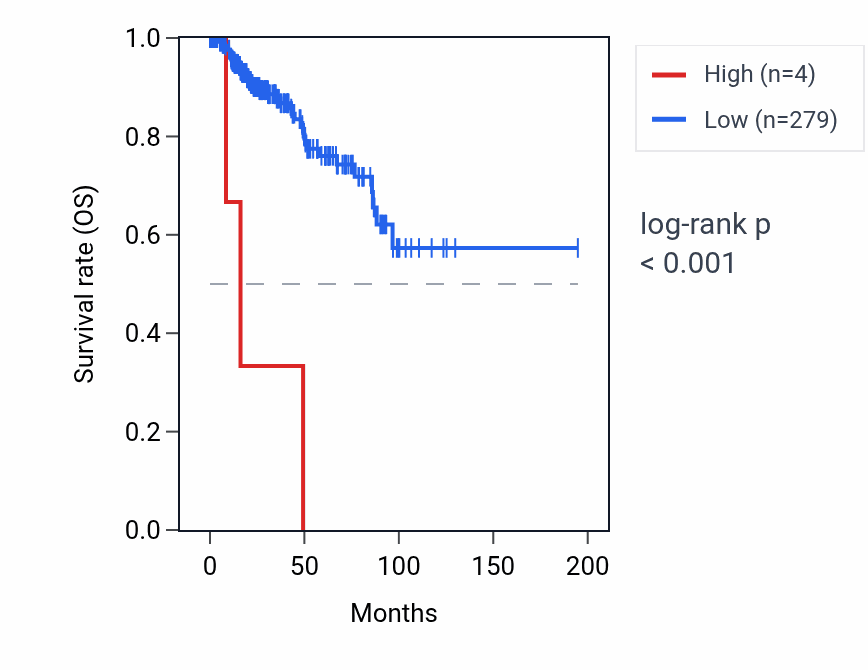 Kaplan&ndash;Meier survival curve for SPANXA2 RNA expression in KIRP: high vs low expression groups.
