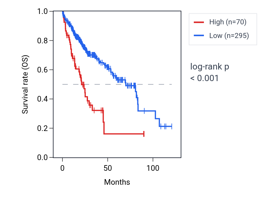 Kaplan&ndash;Meier survival curve for SPANXB1 RNA expression in LIHC: high vs low expression groups.