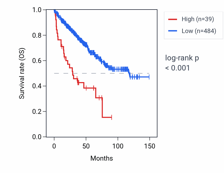 Kaplan&ndash;Meier survival curve for SPANXC RNA expression in KIRC: high vs low expression groups.