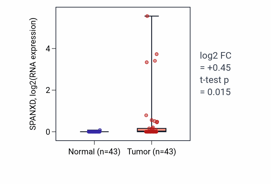 Tumor-vs-normal expression box plot for SPANXD in HNSC.
