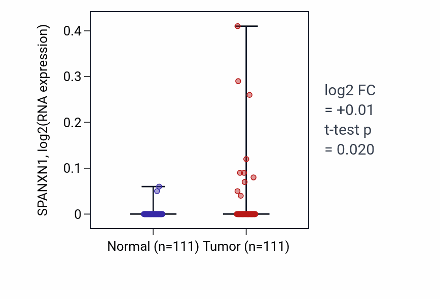 Tumor-vs-normal expression box plot for SPANXN1 in BRCA.