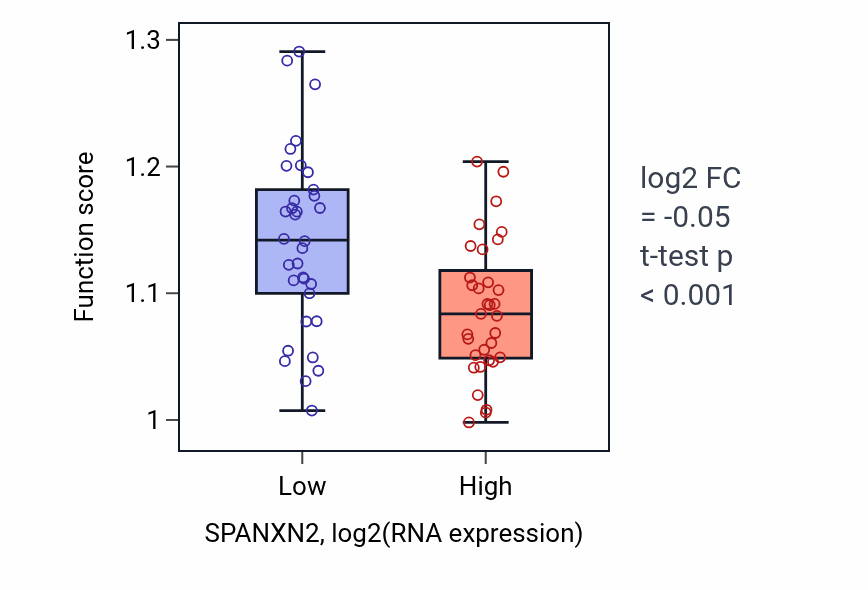 Box plot of Regulation of cell-matrix adhesion in SPANXN2-low vs SPANXN2-high samples in SKIN.