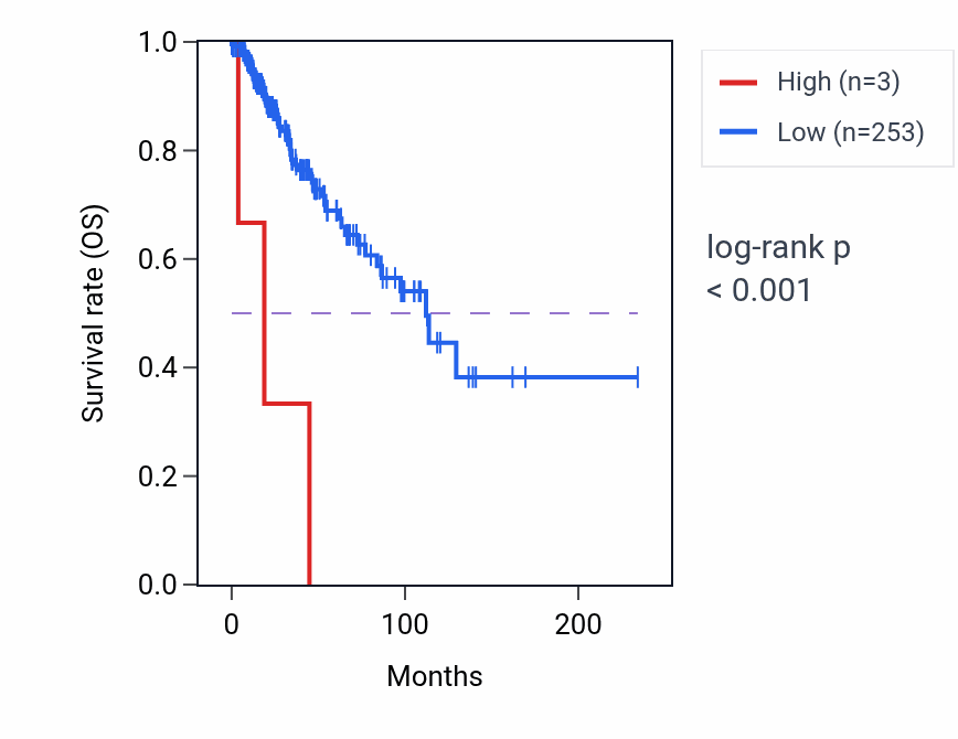 Kaplan&ndash;Meier survival curve for SPANXN2 RNA expression in BRCA: high vs low expression groups.