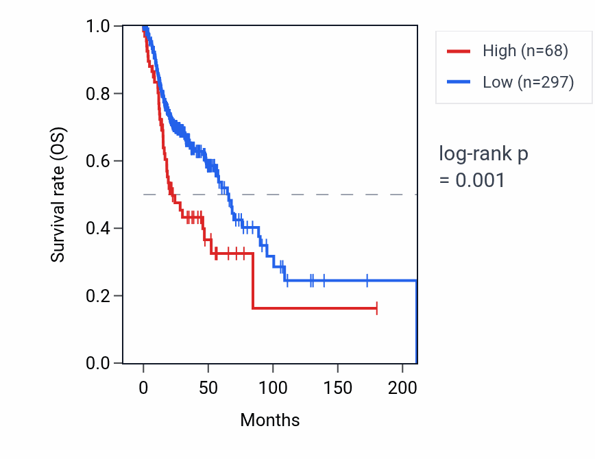 Kaplan&ndash;Meier survival curve for SPANXN3 RNA expression in HNSC: high vs low expression groups.