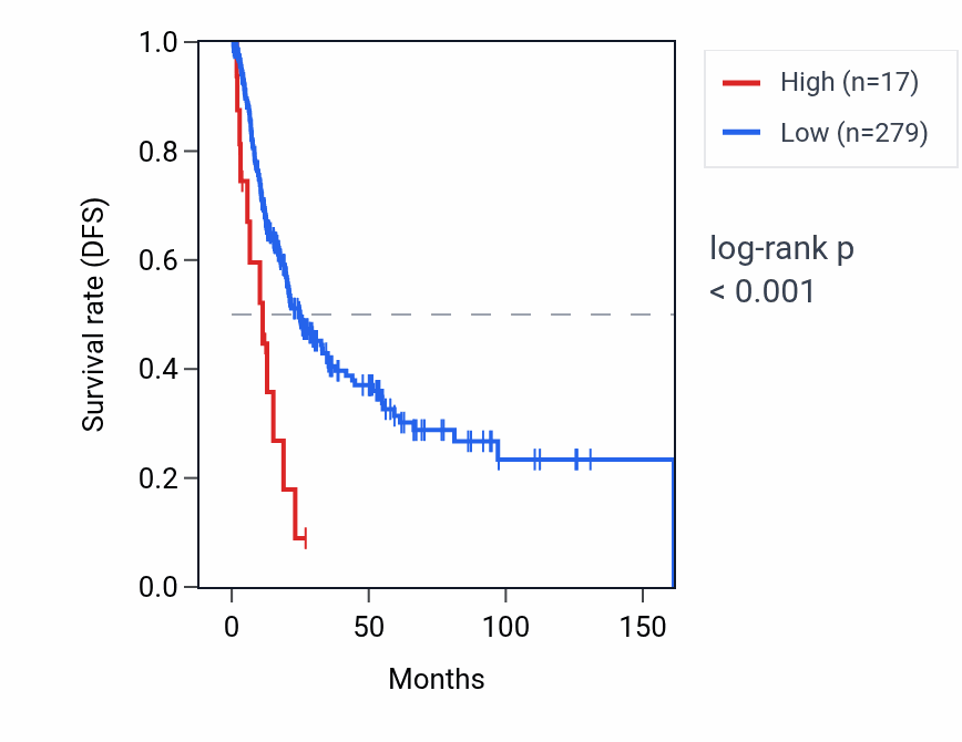 Kaplan&ndash;Meier survival curve for SPANXN5 RNA expression in BLCA: high vs low expression groups.