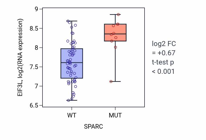 Box plot of EIF3L in SPARC-low vs SPARC-high samples in LARGE_INTESTINE.