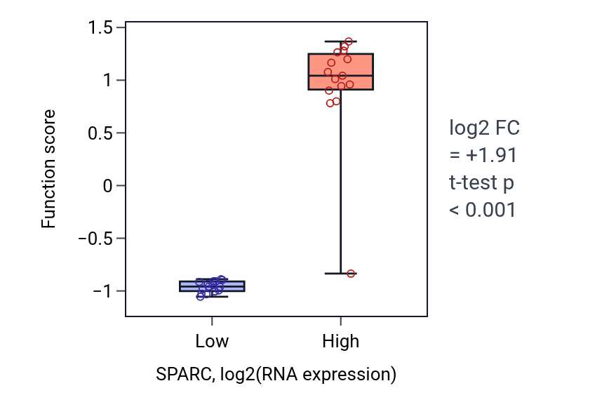 Box plot of Semicircular canal morphogenesis in SPARC-low vs SPARC-high samples in BLOOD_Myeloma.