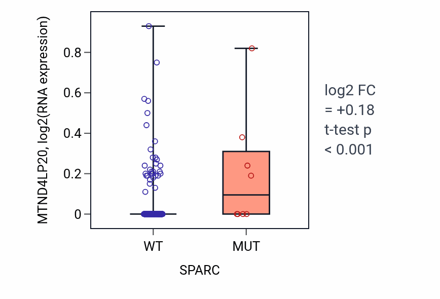 Box plot of MTND4LP20 in SPARC-low vs SPARC-high samples in STAD.