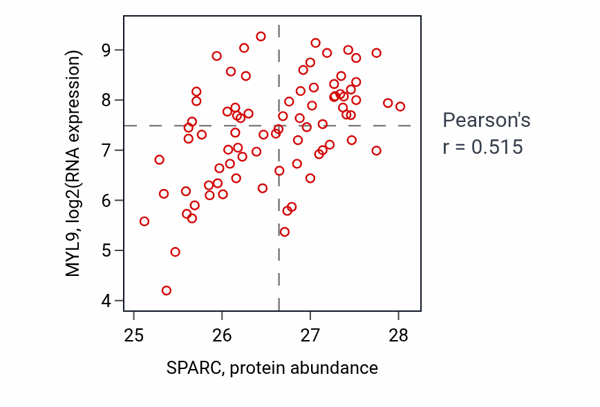Per-sample scatter of SPARC vs MYL9 in OV (Pearson r = 0.52).