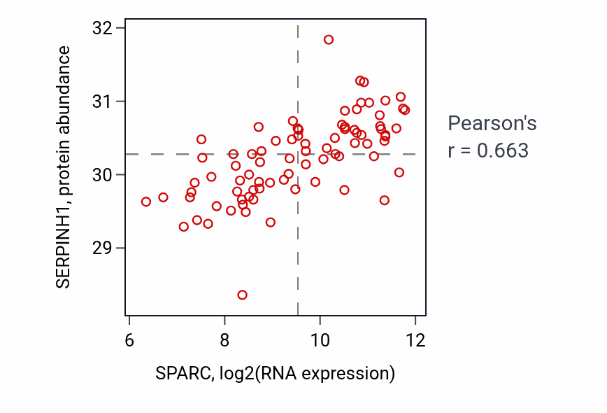 Per-sample scatter of SPARC vs SERPINH1 in OV (Pearson r = 0.66).