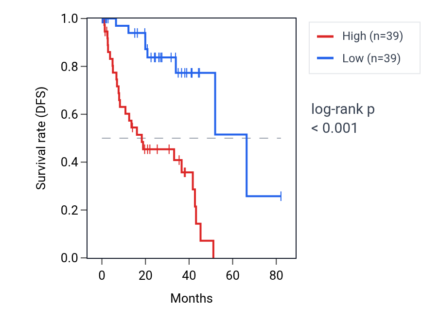 Kaplan&ndash;Meier survival curve for SPARC RNA expression in UVM: high vs low expression groups.