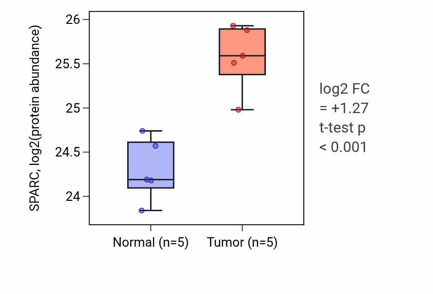 Tumor-vs-normal mass-spec protein box plot for SPARC in CCRCC.