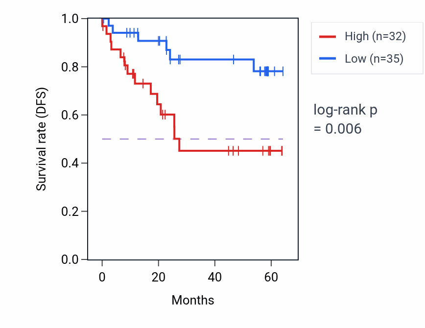 Kaplan&ndash;Meier survival curve for SPARC mass-spec protein-high vs -low samples in CCRCC.