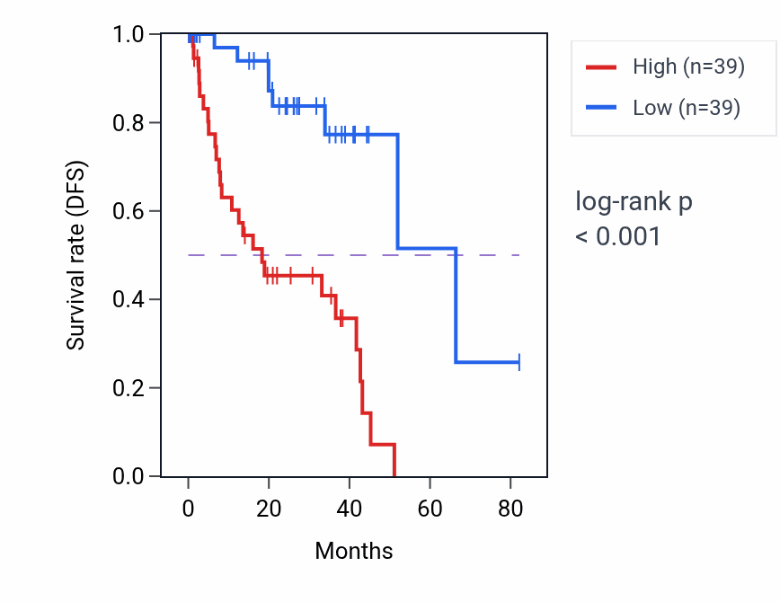 Kaplan&ndash;Meier survival curve for SPARC RNA-high vs -low samples in UVM.