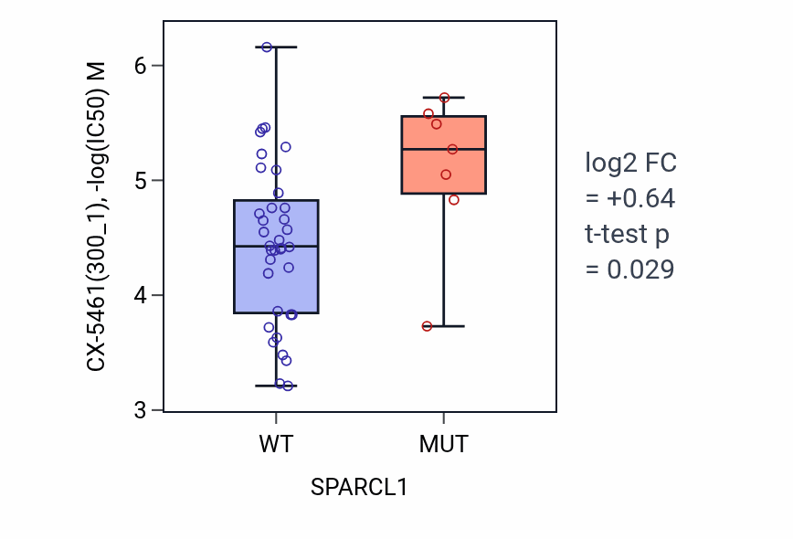 Box plot of CX-5461 in SPARCL1-low vs SPARCL1-high samples in LARGE_INTESTINE.