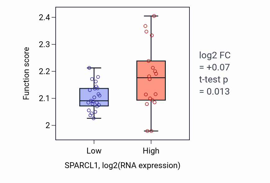 Box plot of Negative regulation of myoblast fusion in SPARCL1-low vs SPARCL1-high samples in STOMACH.